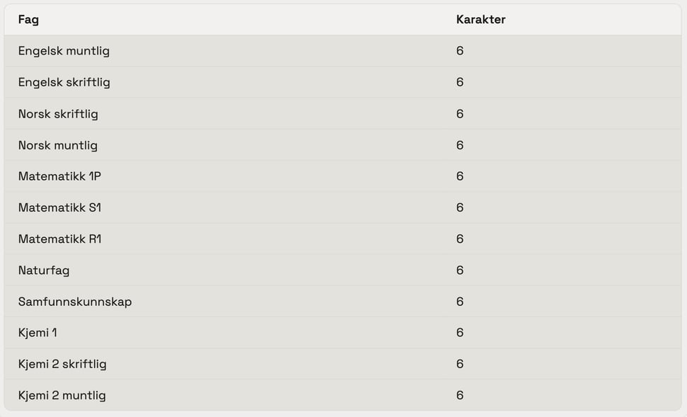 Resultater – 13 fag, 12 seksere